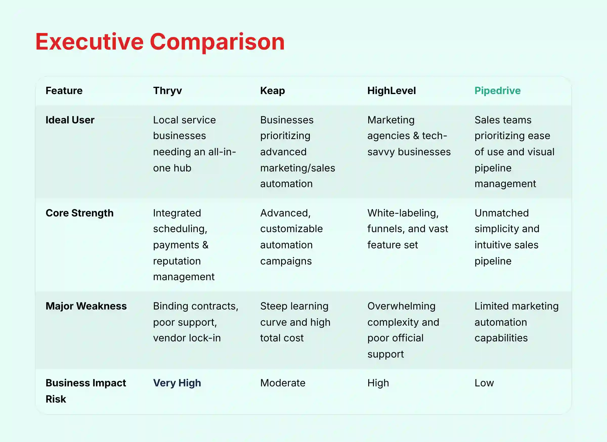 Executive Comparison Chart - CRM Platforms Analysis