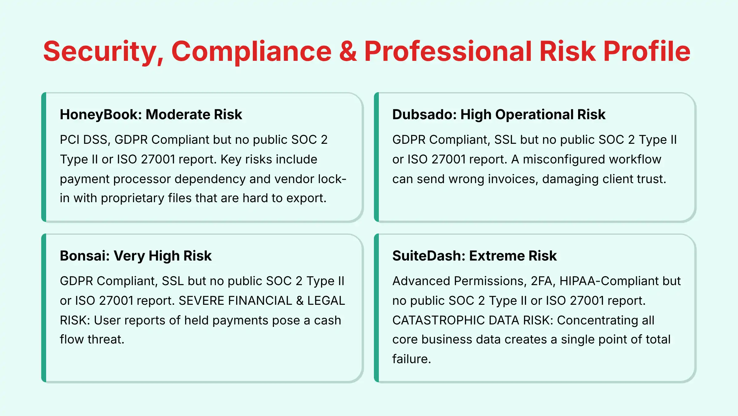 Security Compliance and Professional Risk Profile