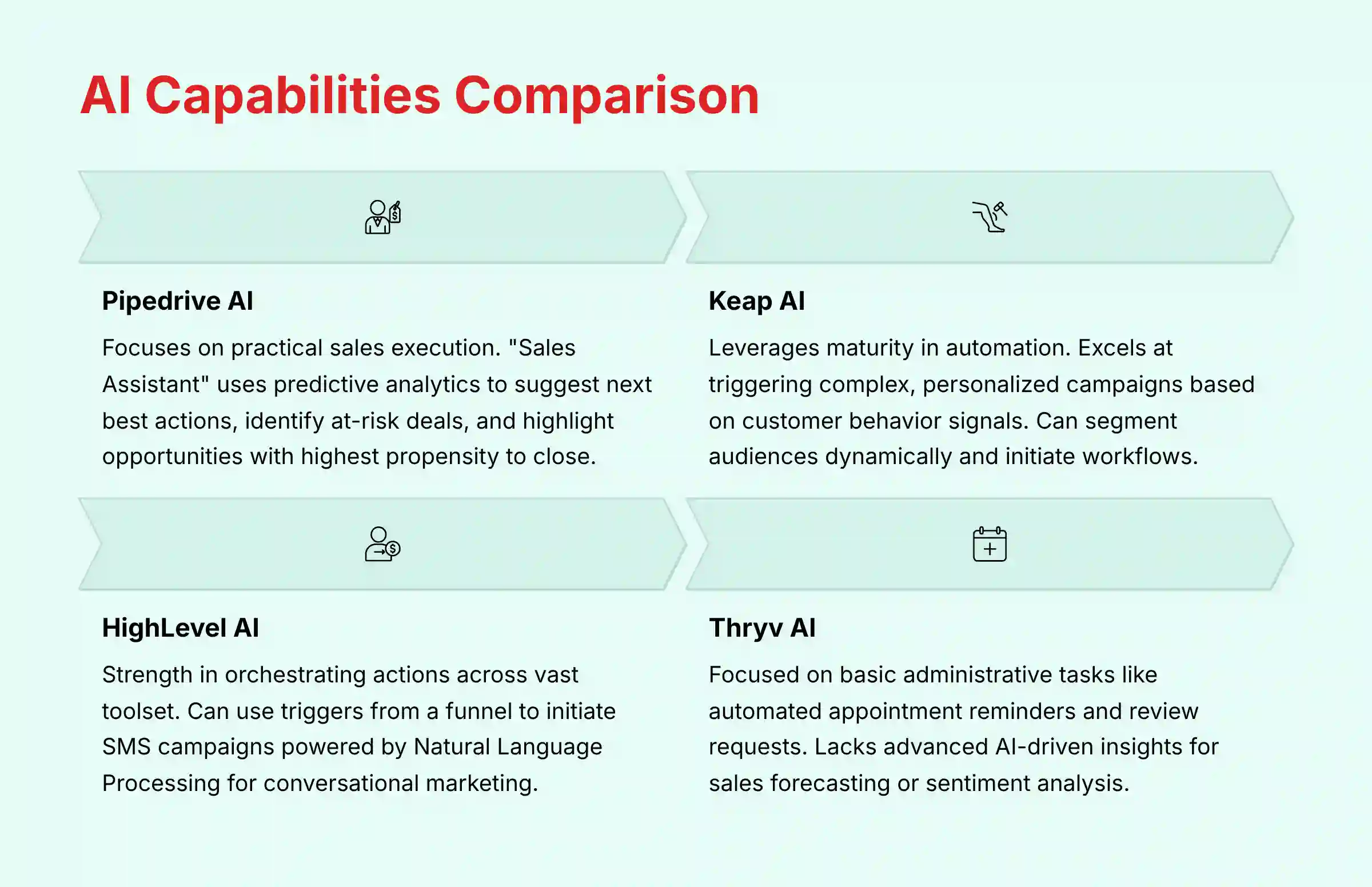 AI Capabilities Comparison Across CRM Platforms