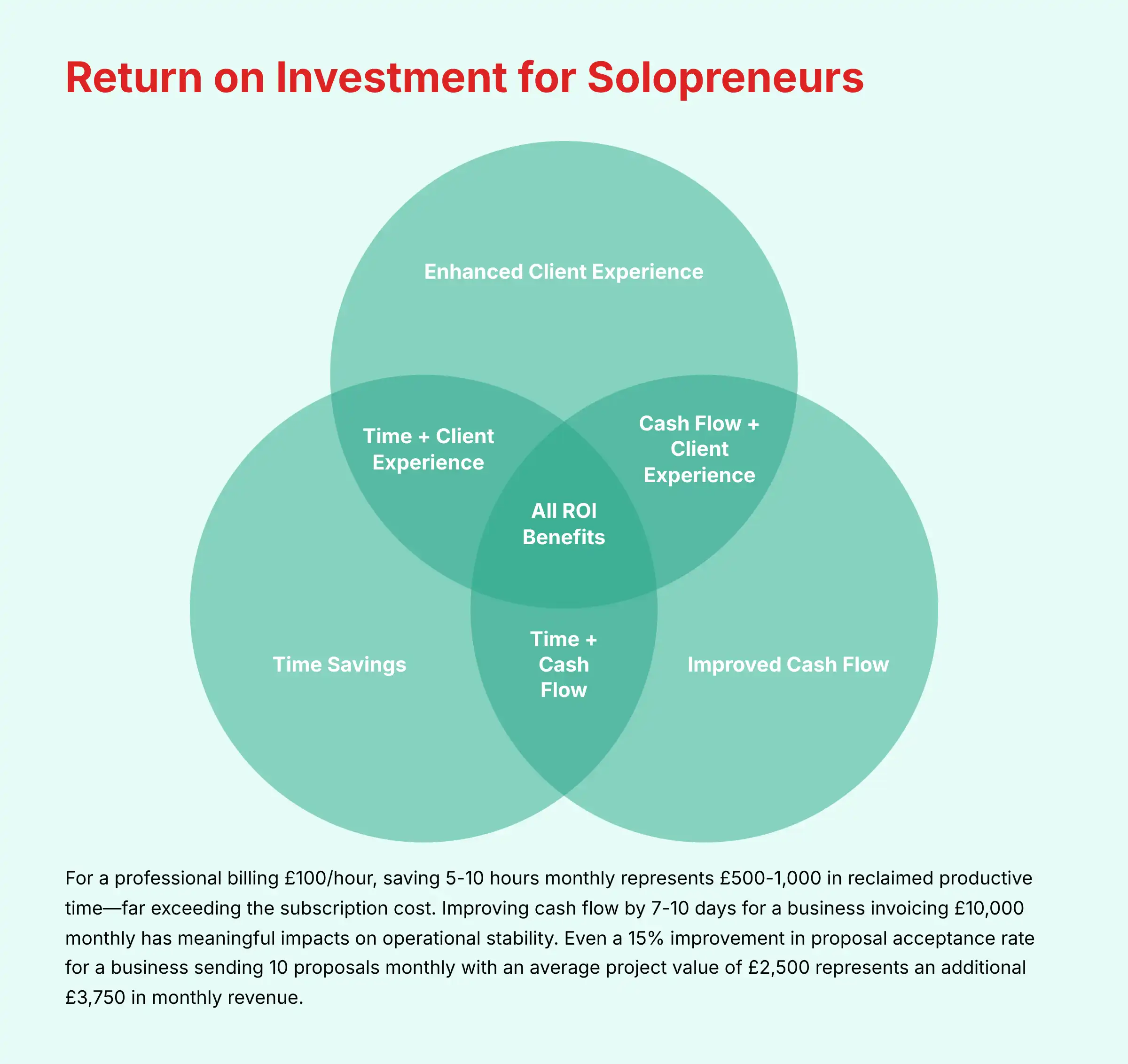 Return on Investment analysis for Solopreneurs using HoneyBook