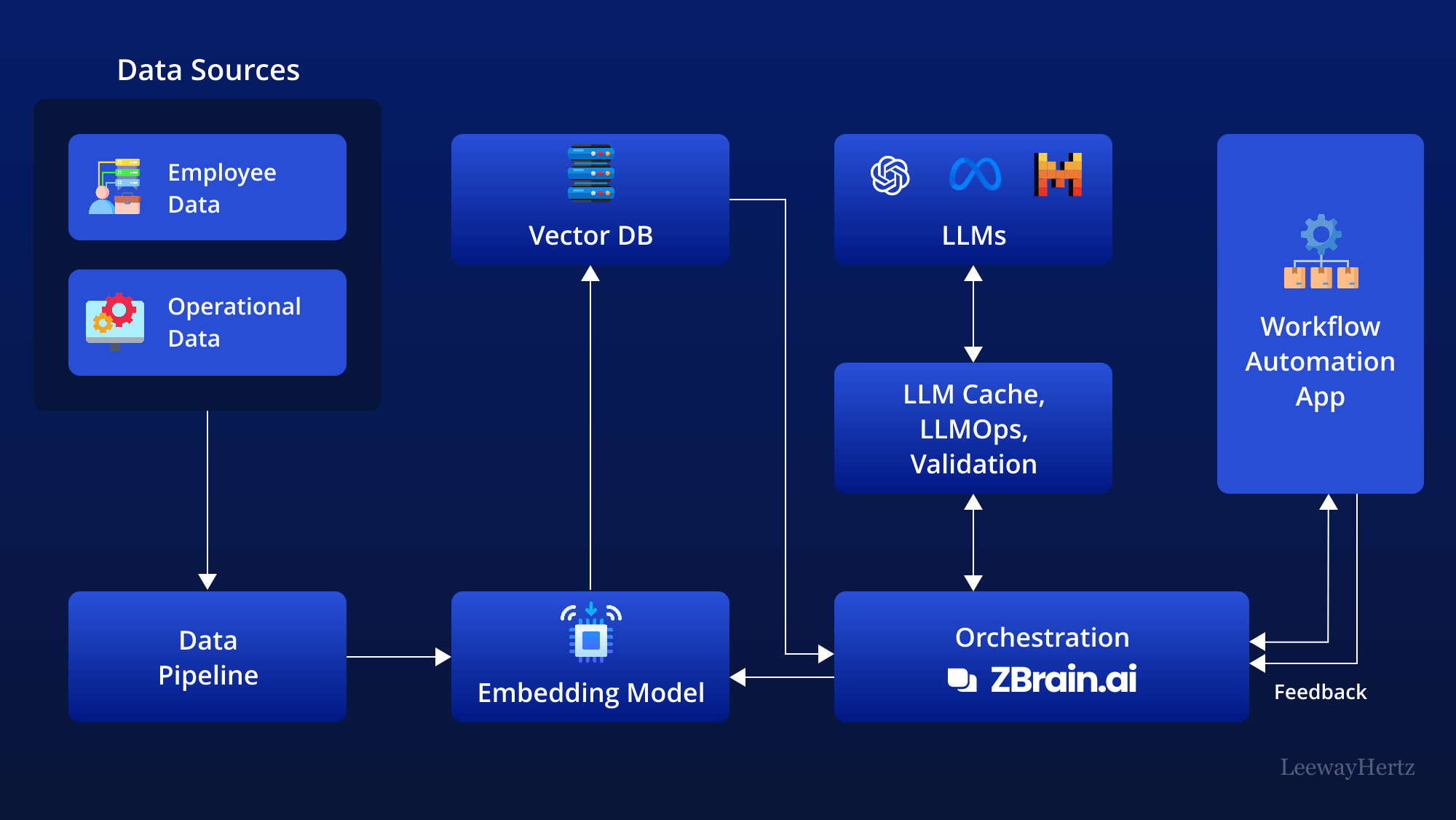 AI Workflow Automation Diagram