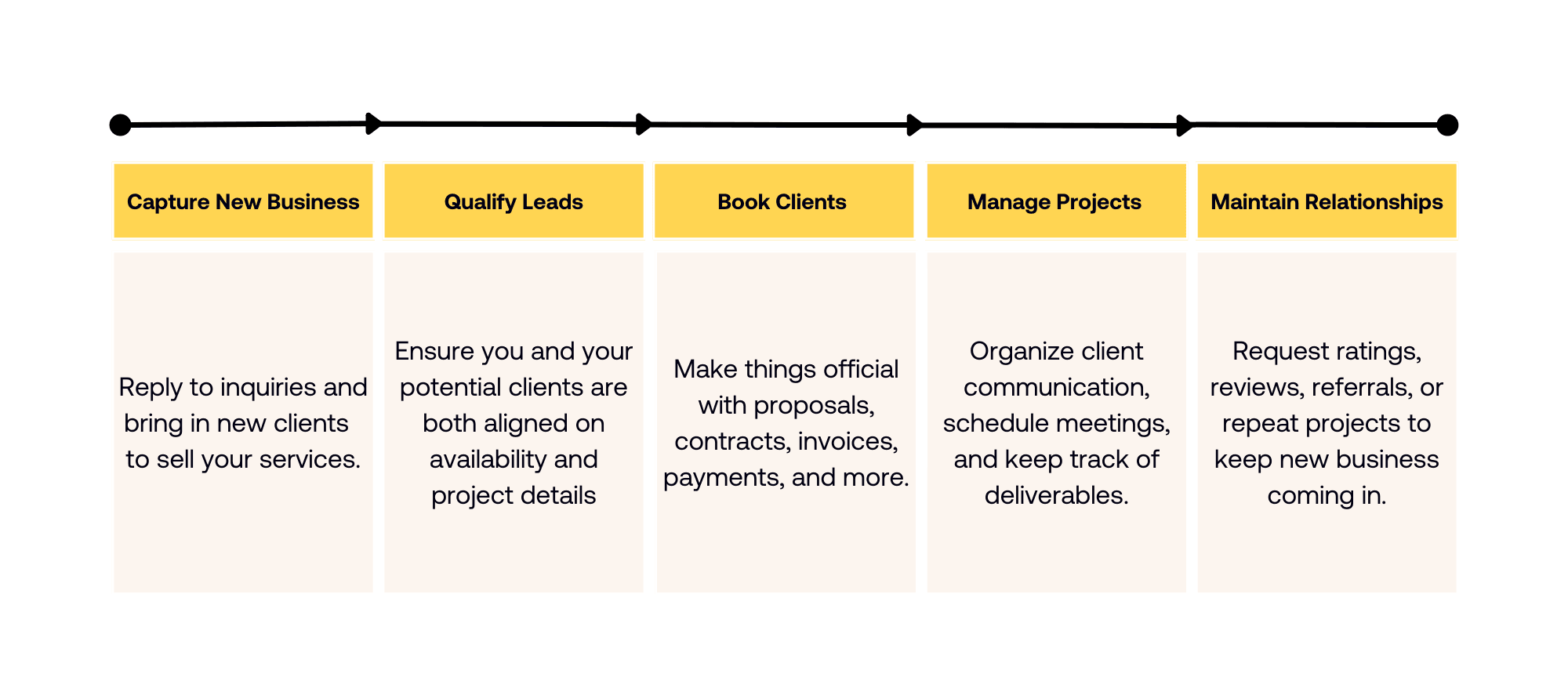HoneyBook Clientflow Process Diagram