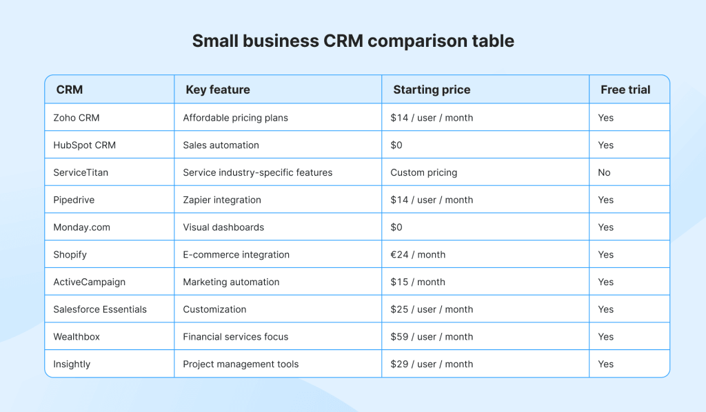 Small business CRM comparison chart showing key differences
