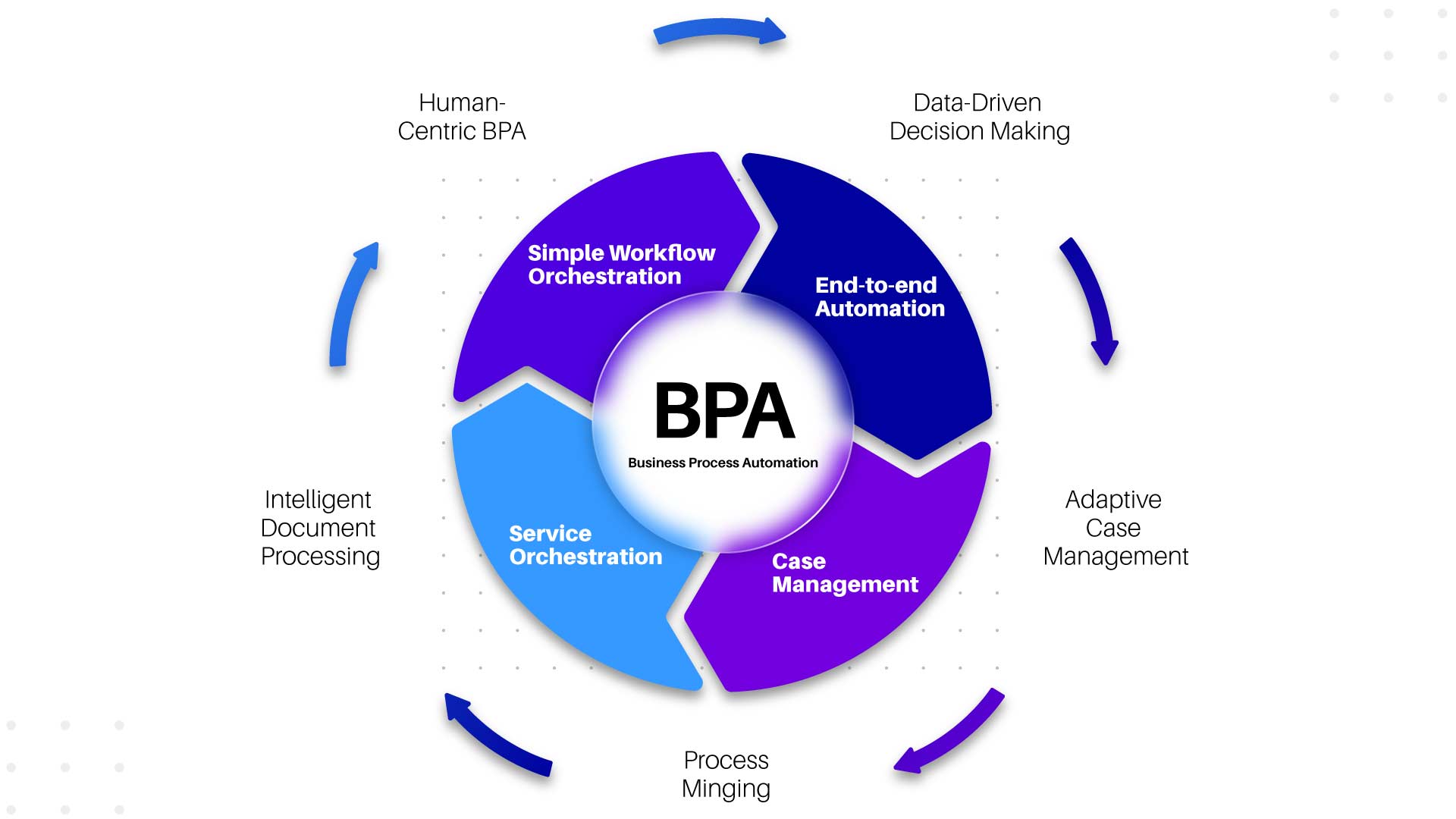 Business process automation workflow diagram concept