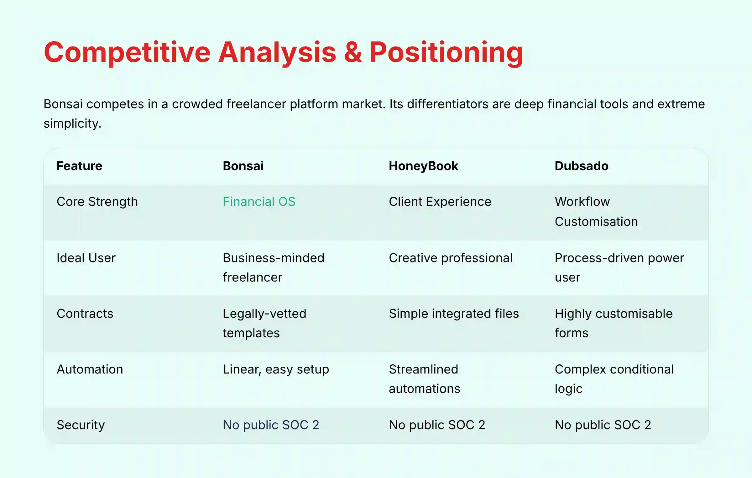 Competitive Analysis and Positioning
