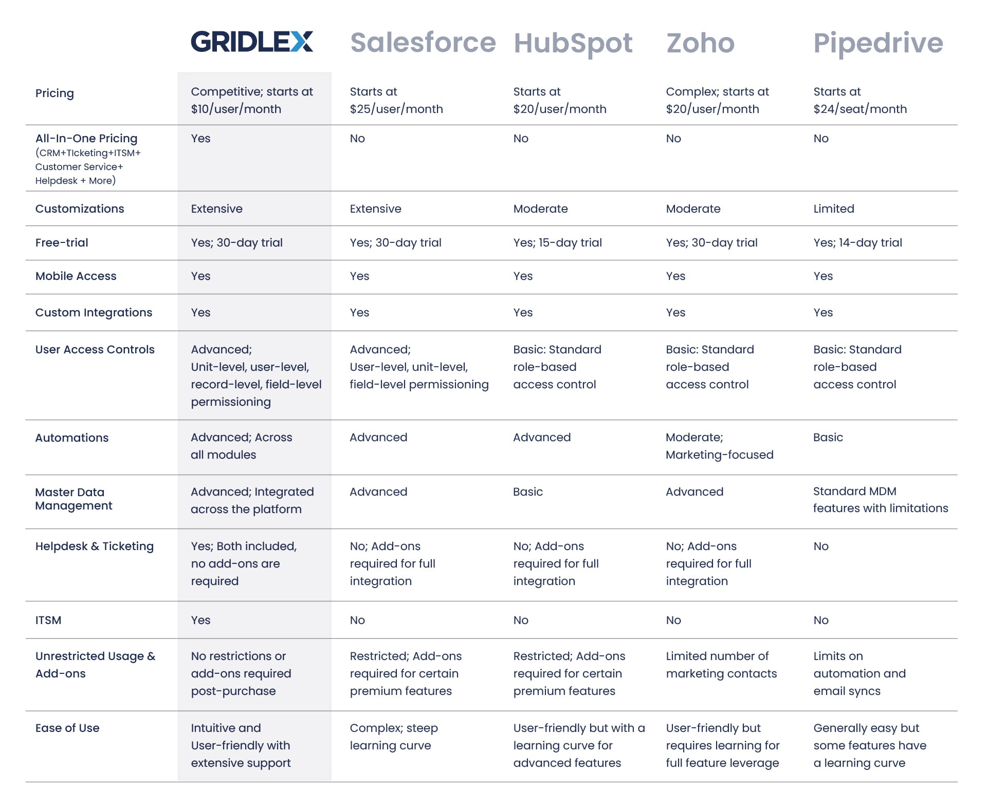 CRM Software Comparison Chart 2024
