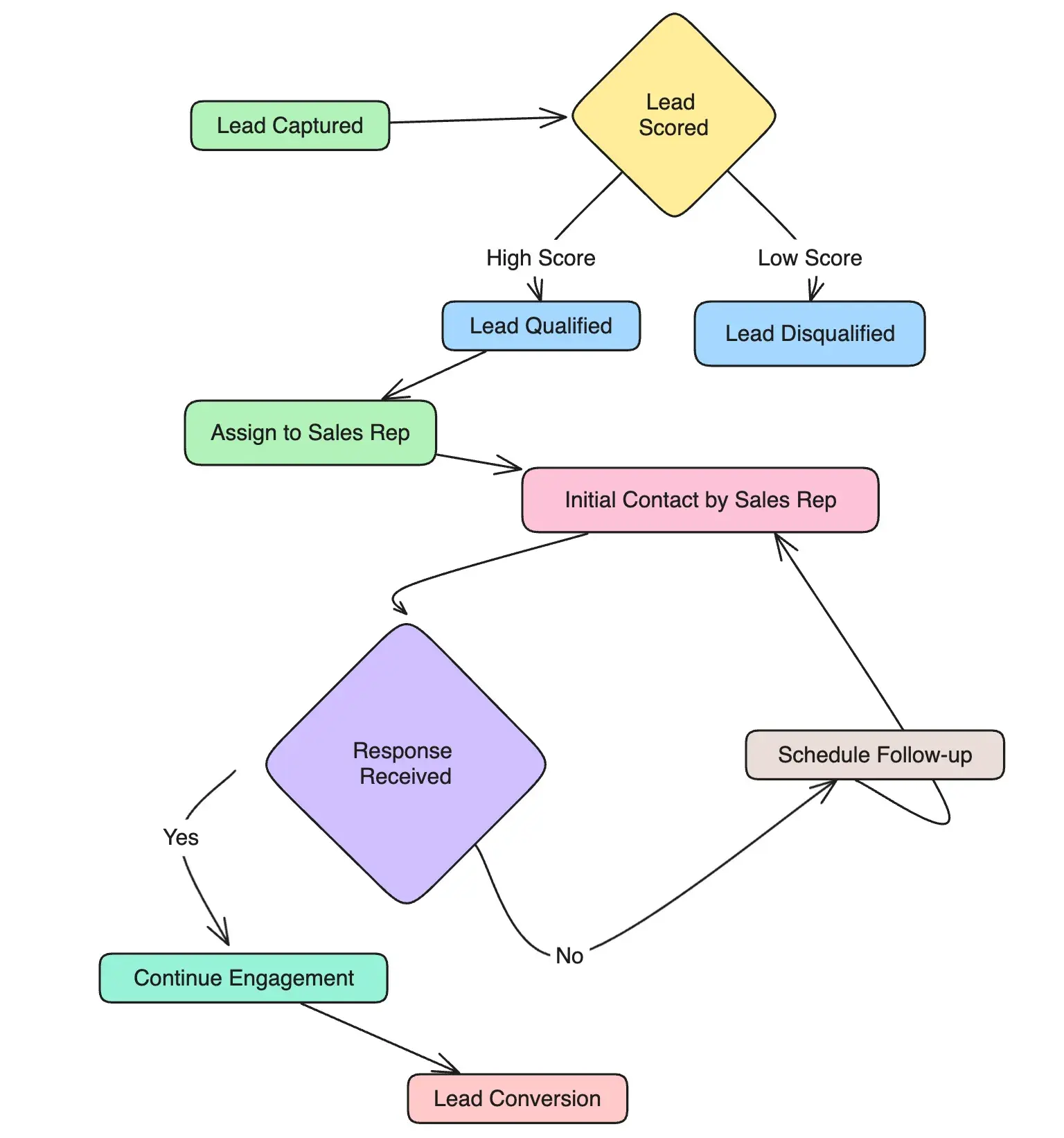 CRM Automation Workflow Diagram