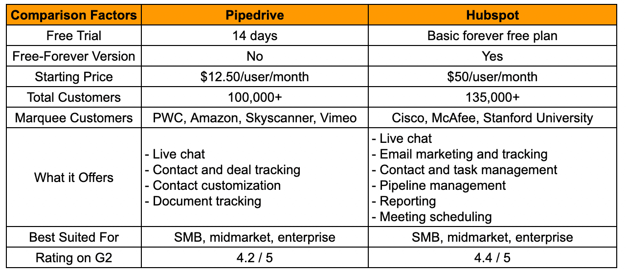 CRM Comparison - Attio vs HubSpot vs Pipedrive