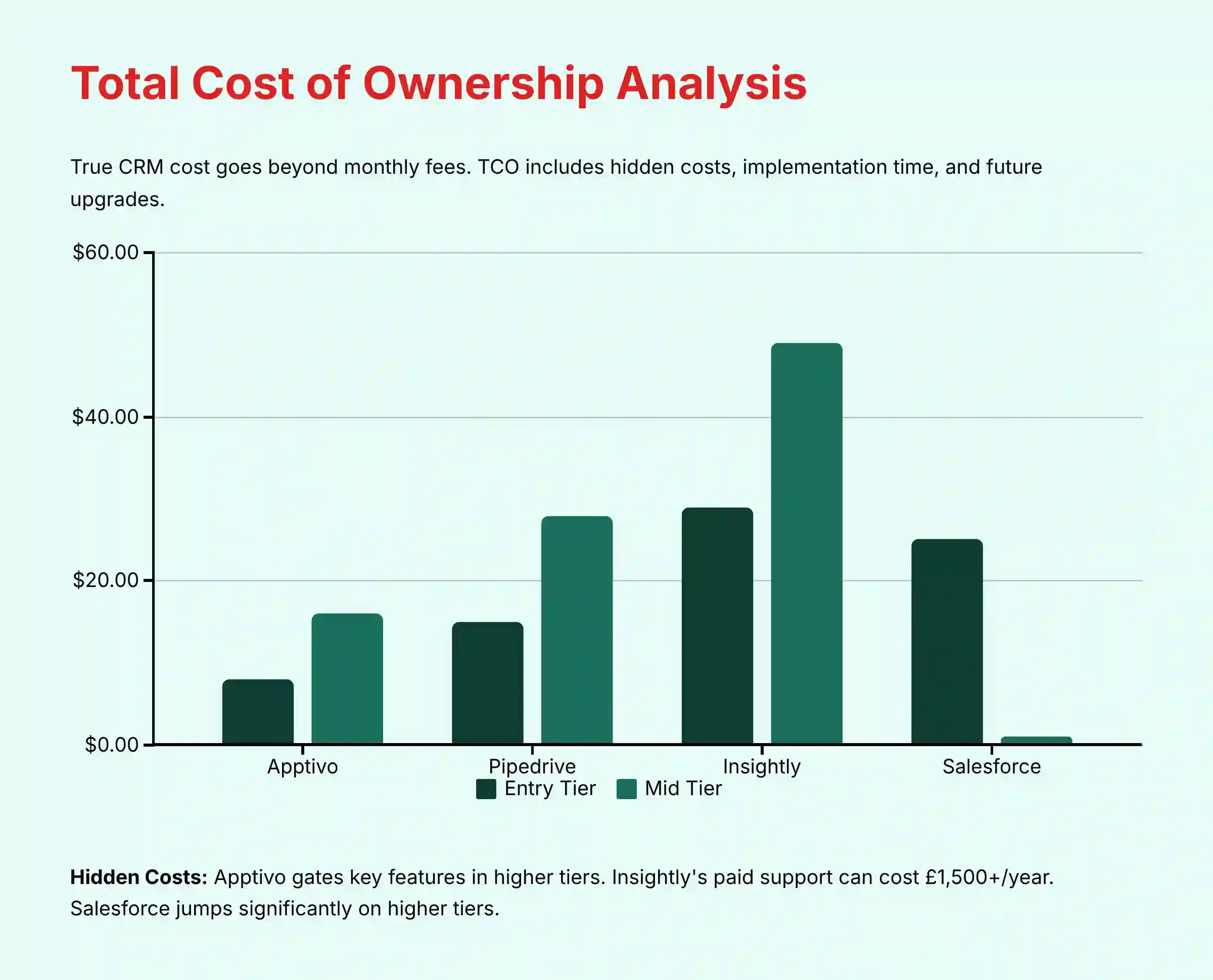 Total Cost of Ownership Analysis for CRM Platforms