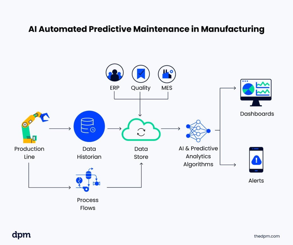 AI workflow automation diagram showing intelligent process management