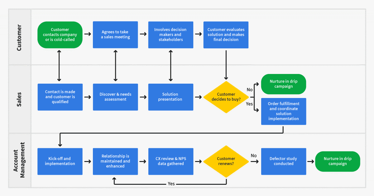 Sales Process Methodology Workflow
