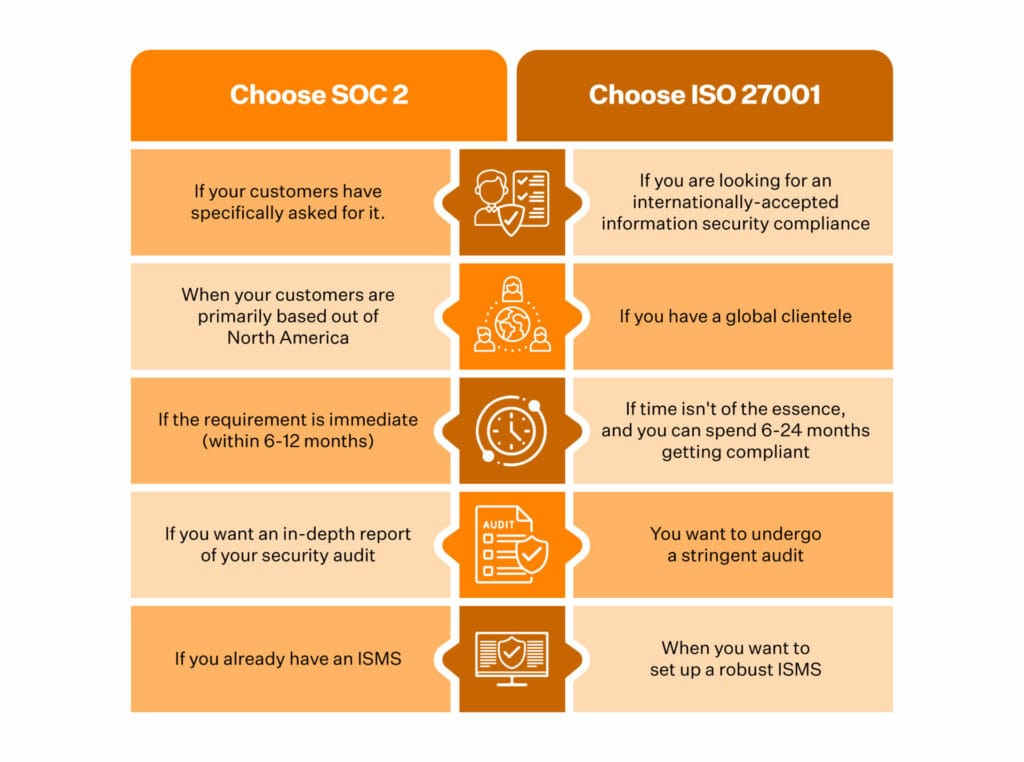 SOC 2 vs ISO 27001 Security Compliance Comparison