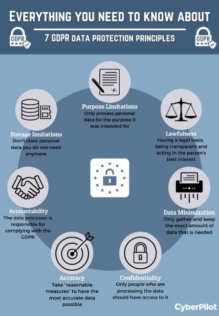 GDPR data protection principles for business compliance