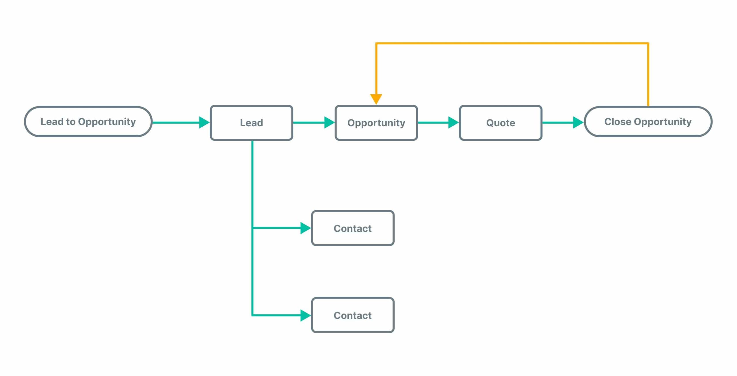 CRM Workflow Automation Diagram