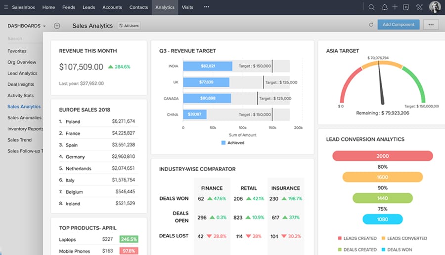Zoho CRM dashboard interface showing analytics