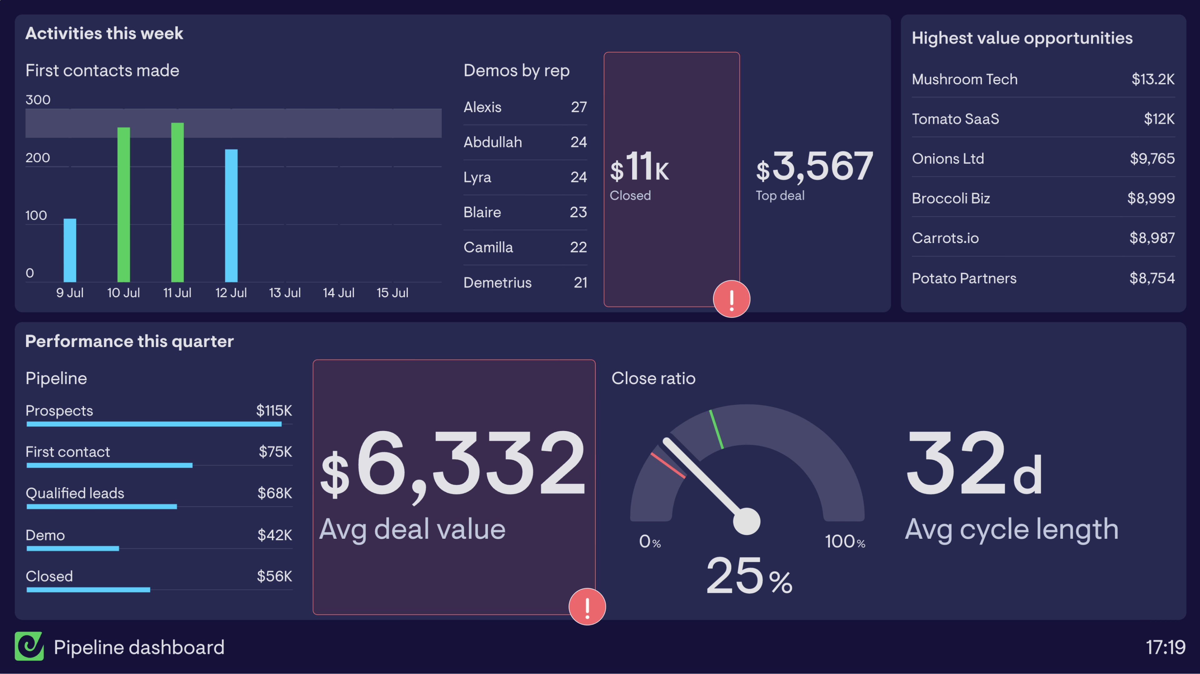 CRM sales pipeline visualization dashboard