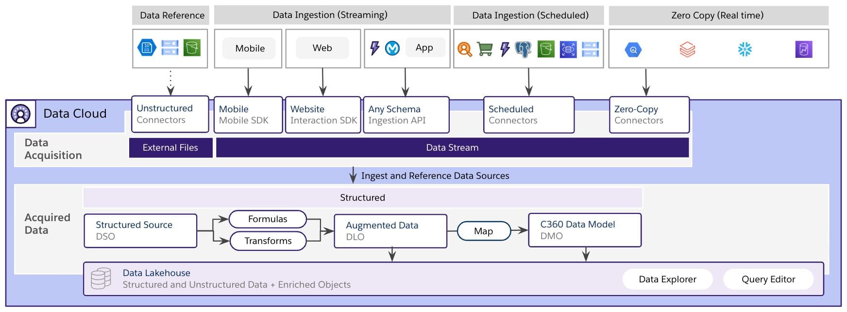 Salesforce Data Cloud Architecture