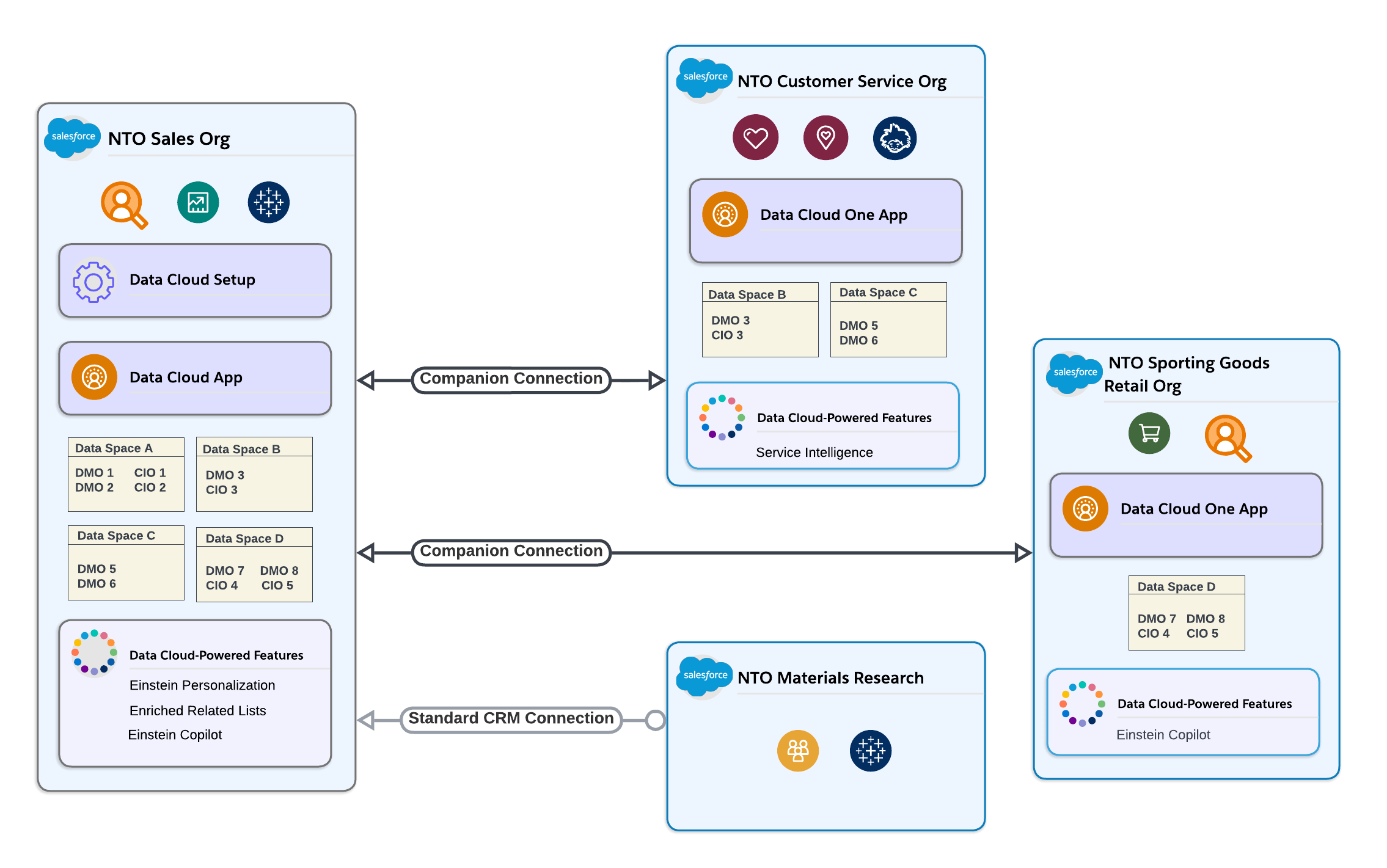 Salesforce Data Cloud Integration