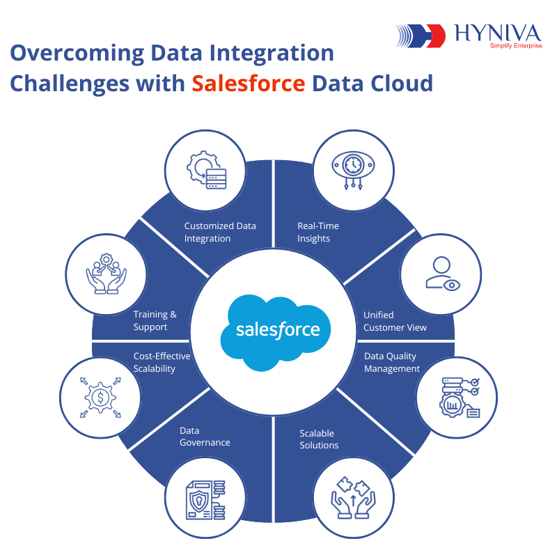 Salesforce Data Cloud Integration Architecture