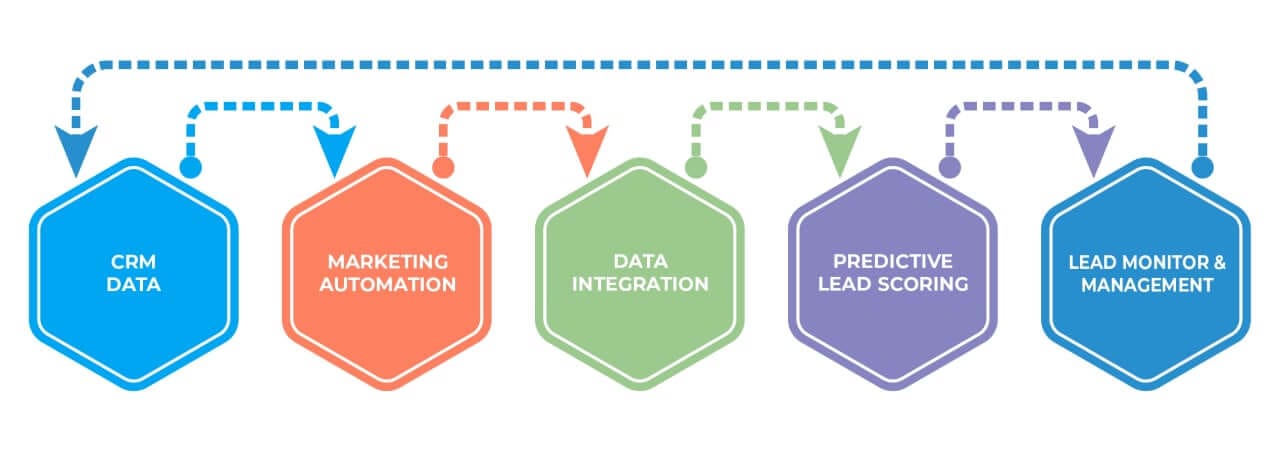 Salesforce Lead Scoring Predictive Analytics