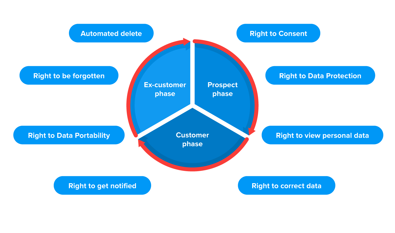 GDPR CRM Data Security Compliance